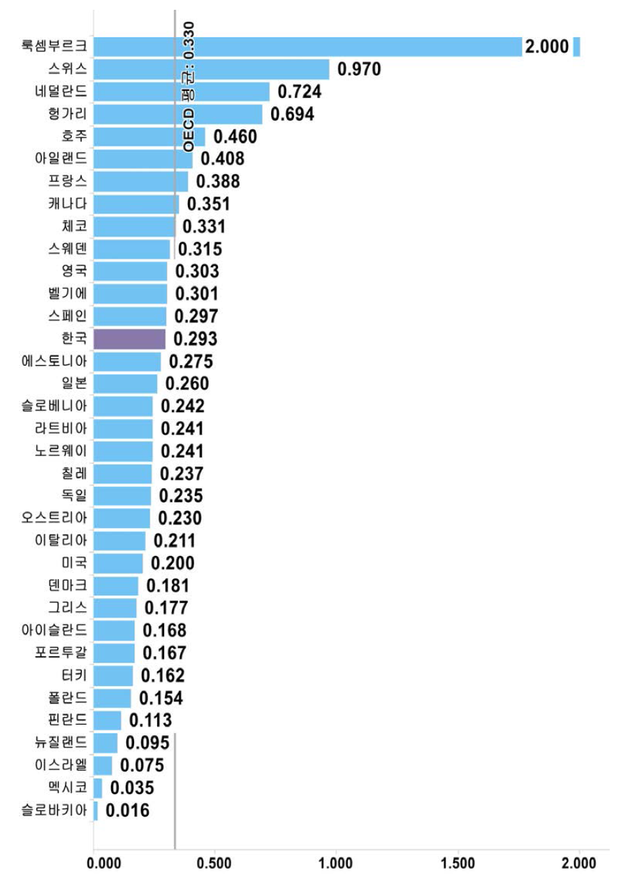 국가별 국제 협력 항목 지수