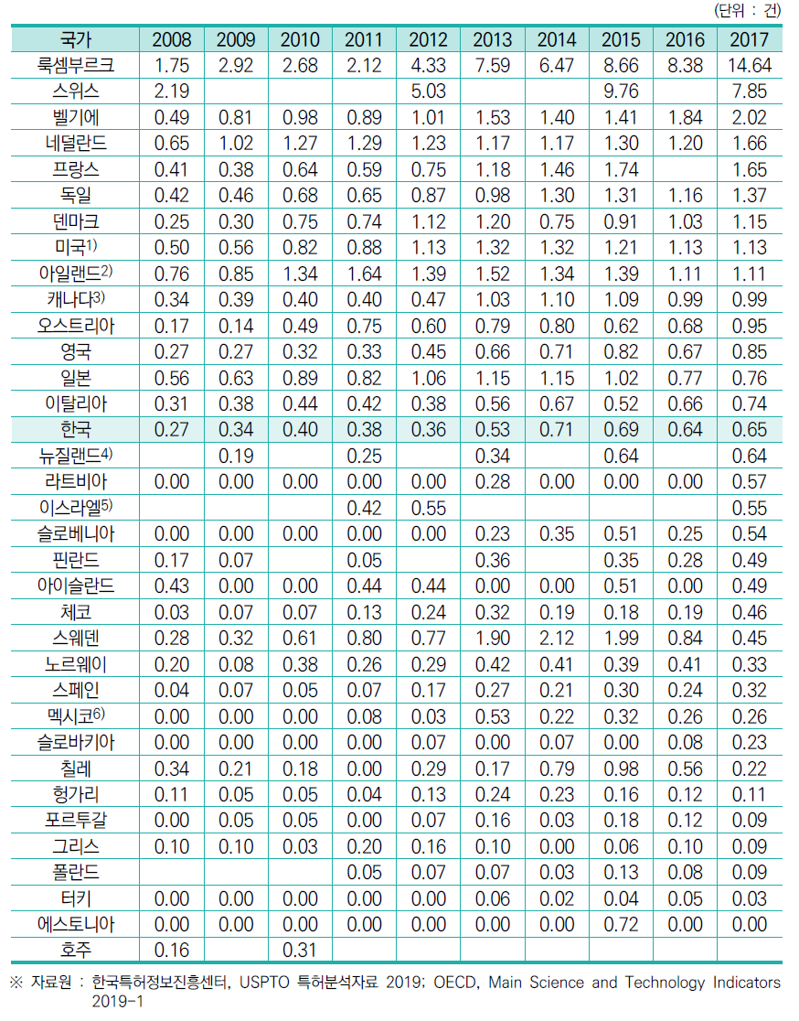 연구원 천 명당 국제공동특허 수