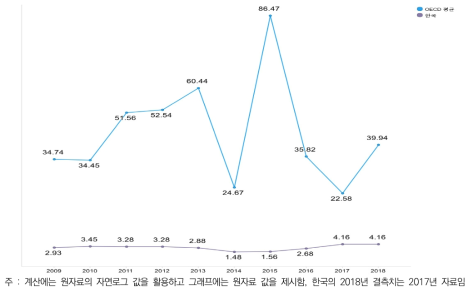 GDP 대비 (해외투자+외국인투자) 비중 추이