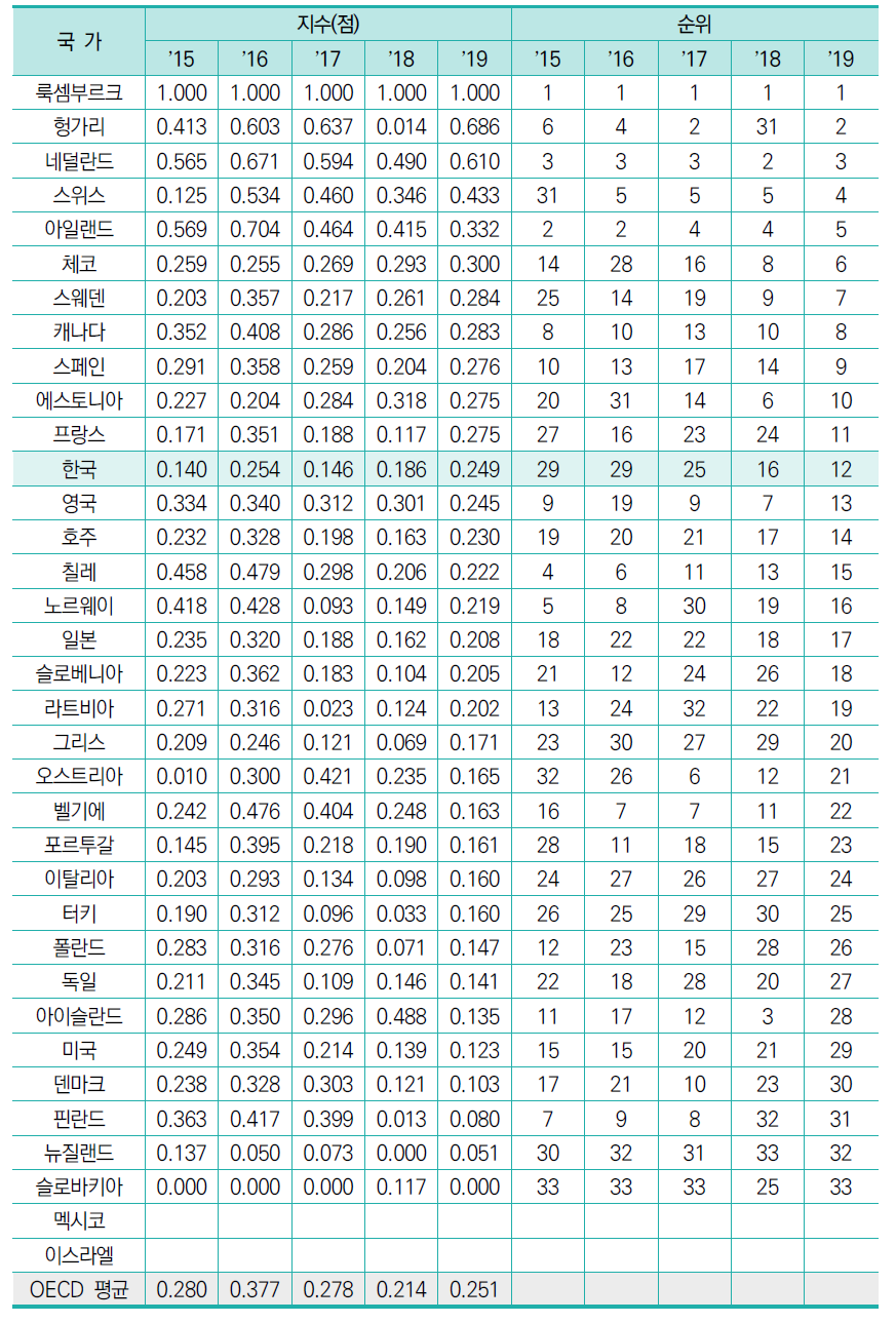 GDP 대비 (해외투자+외국인투자) 비중(표준화 값)