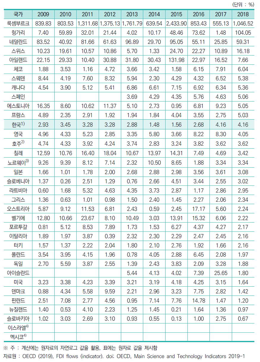 GDP 대비 (해외투자+외국인투자) 비중