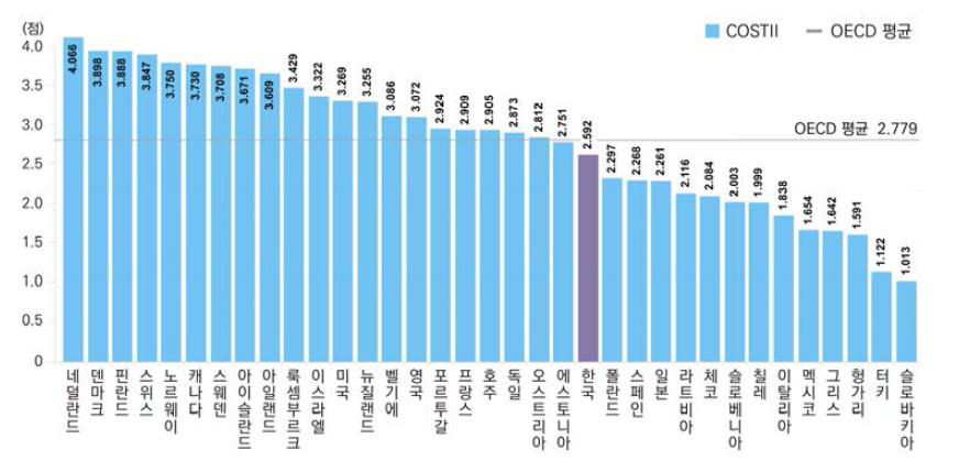 환경 부문 지수의 국가별 비교