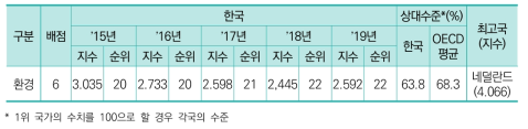 한국 환경 부문 수준