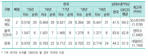 환경 부문 항목별 지수 및 순위의 연도별 추이