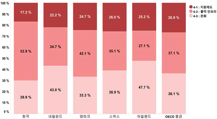 환경 부문에 대한 항목별 기여율