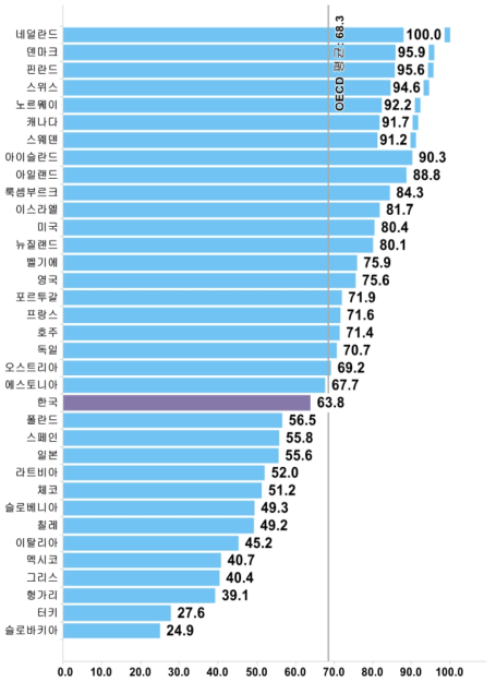 국가별 환경 부문 상대수준