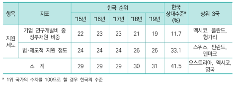 지원제도 항목 지표별 순위 및 수치