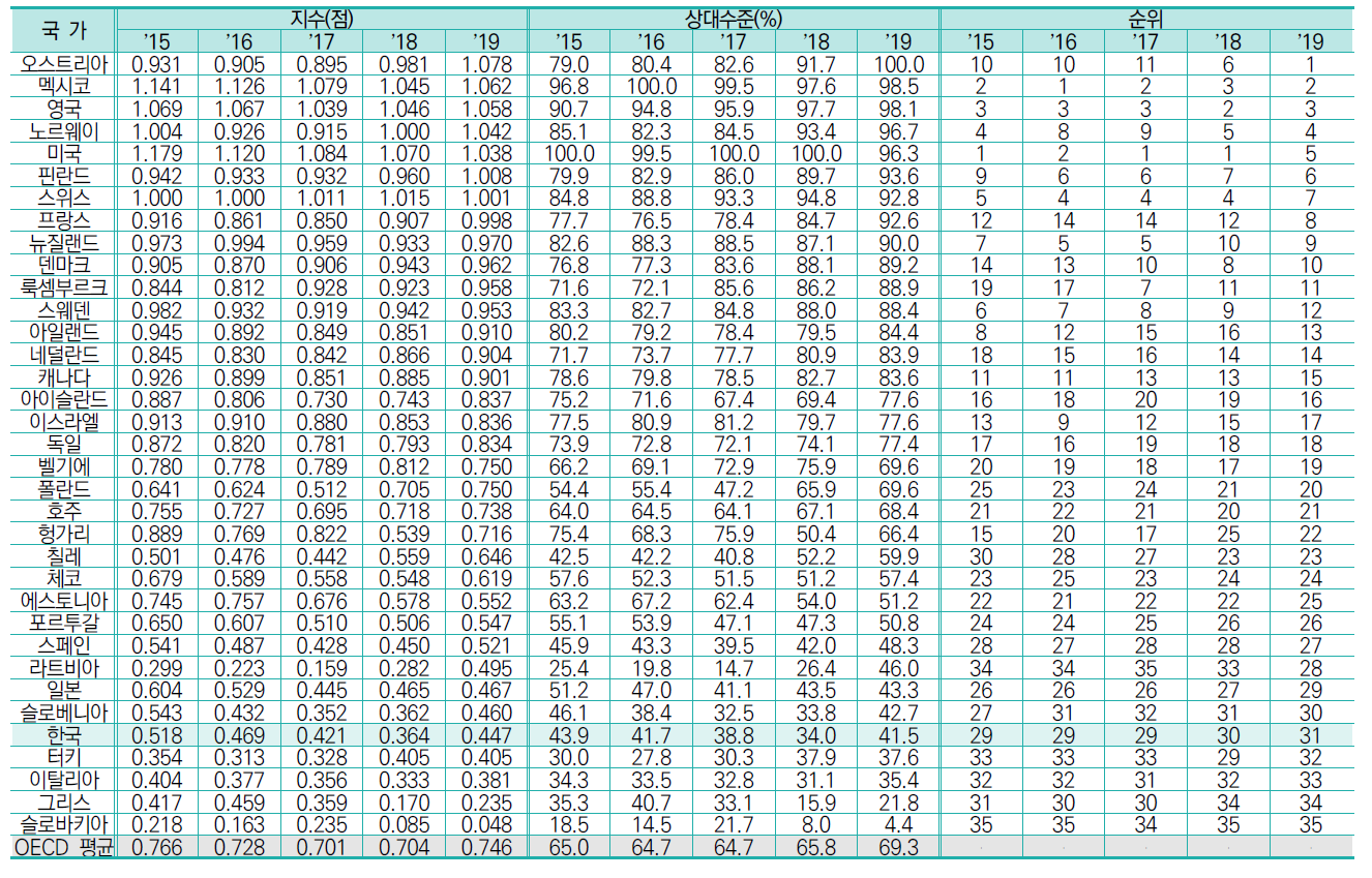 국가별 지원제도 항목 수준 추이