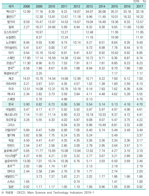 기업 연구개발비 중 정부재원 비중