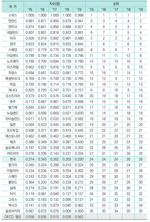 법･제도적 지원정도(표준화 값)