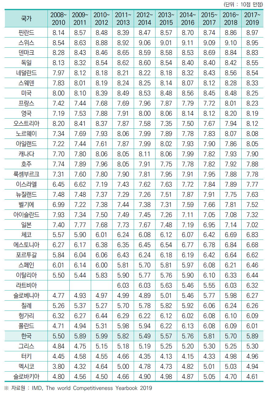 지식재산권 보호정도