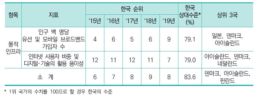 물적 인프라 항목 지표별 순위 및 수치