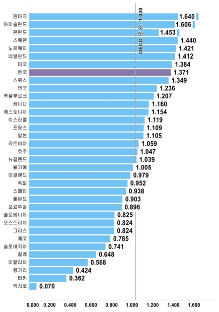 국가별 물적 인프라 항목 지수