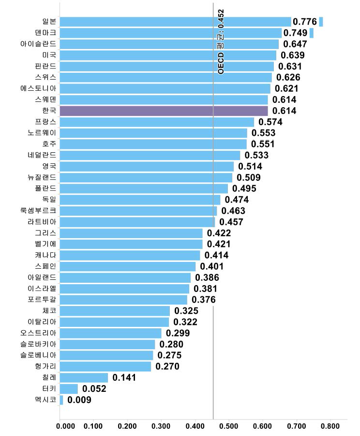 인구 백 명당 유선 및 모바일 브로드밴드 가입자 수(표준화 값)