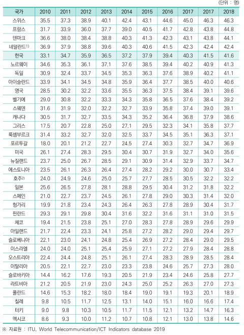 인구 백 명당 유선 브로드밴드 가입자 수