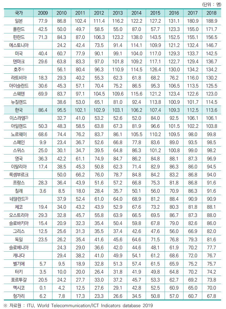 인구 백 명당 모바일 브로드밴드 가입자 수