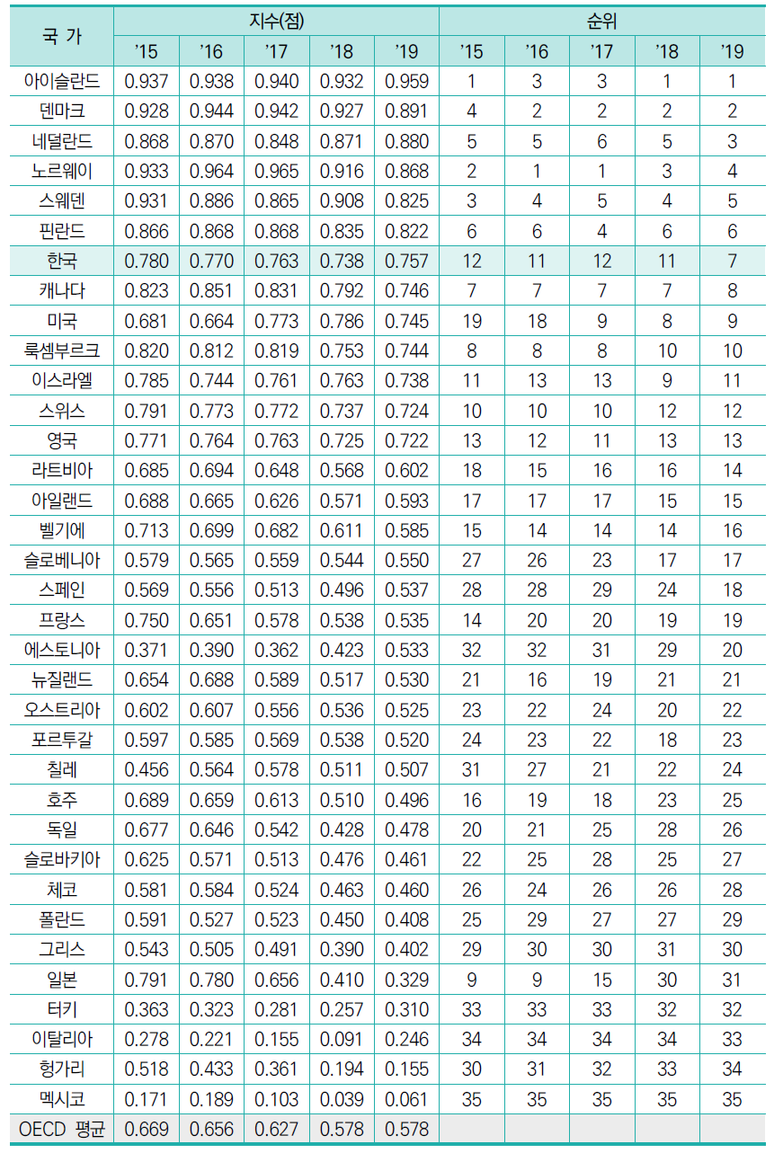 인터넷 사용자 비중 및 디지털･기술의 활용 용이성(표준화 값)