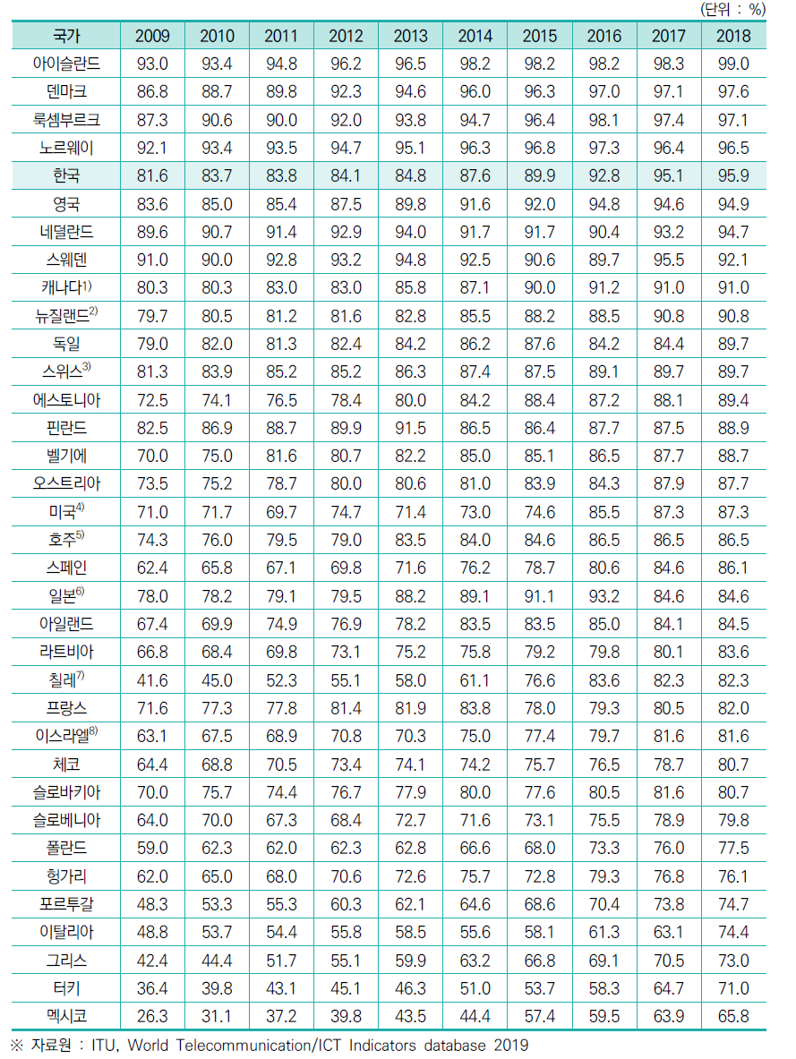 인터넷 사용자 비중