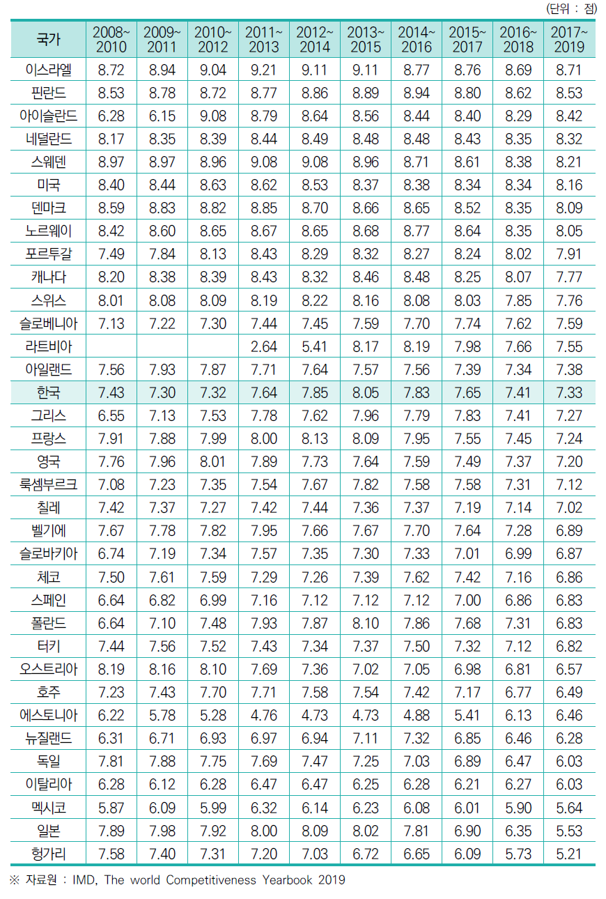 디지털･기술의 활용 용이성