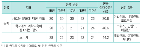 문화 항목 지표별 순위 및 수치