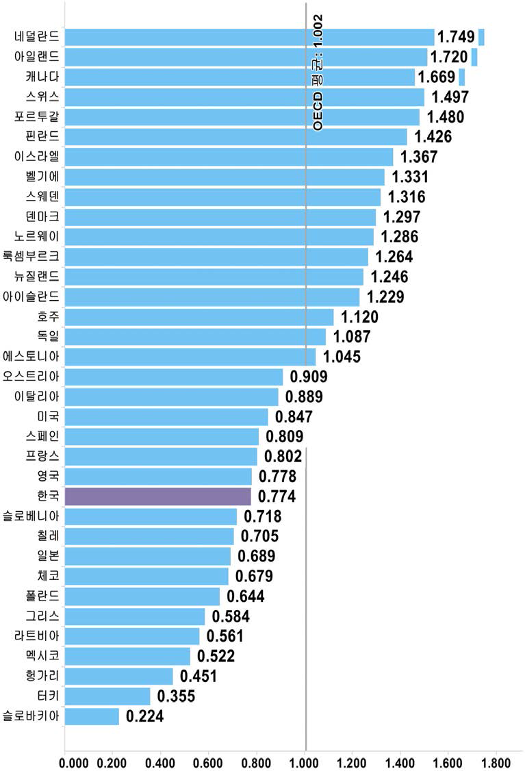 국가별 문화 항목 지수