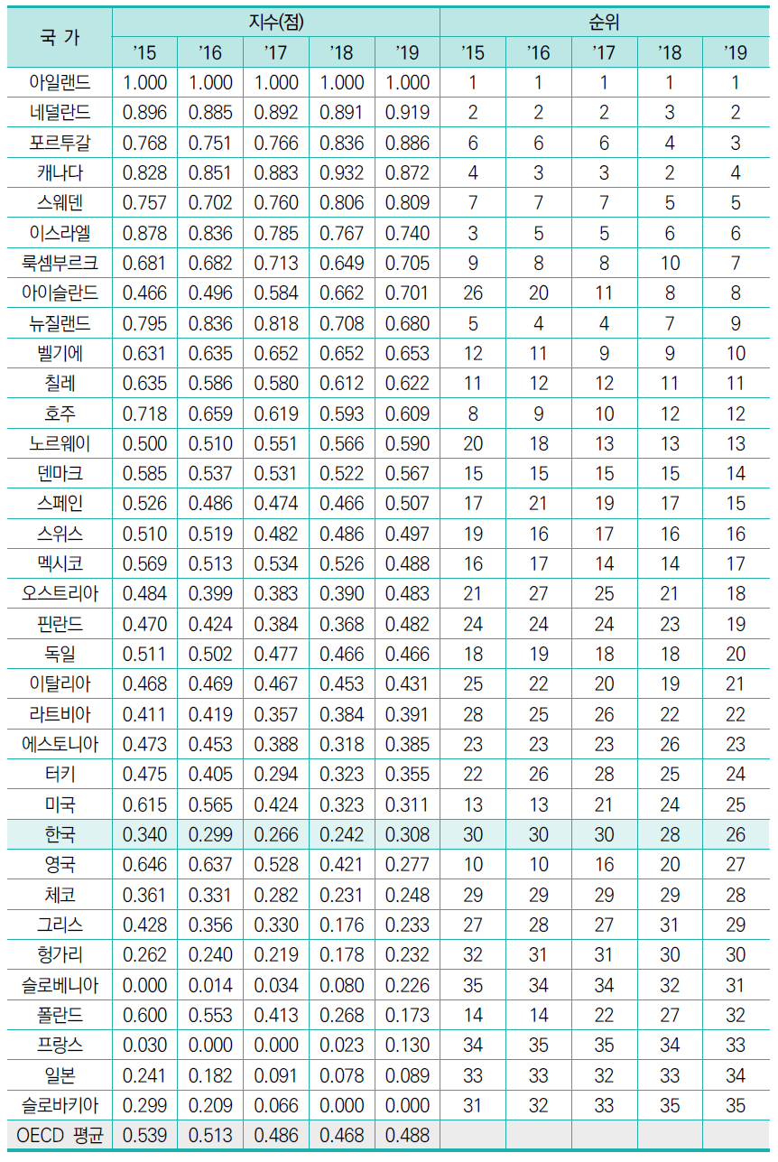 새로운 문화에 대한 태도(표준화 값)