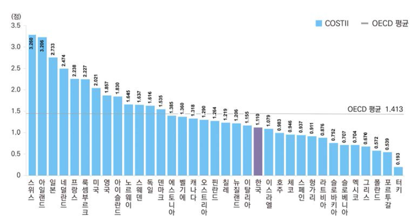 성과 부문 지수의 국가별 비교