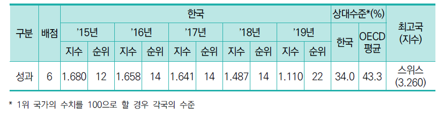 한국 성과 부문 수준