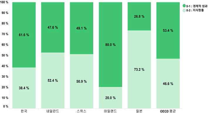 성과 부문에 대한 항목별 기여율