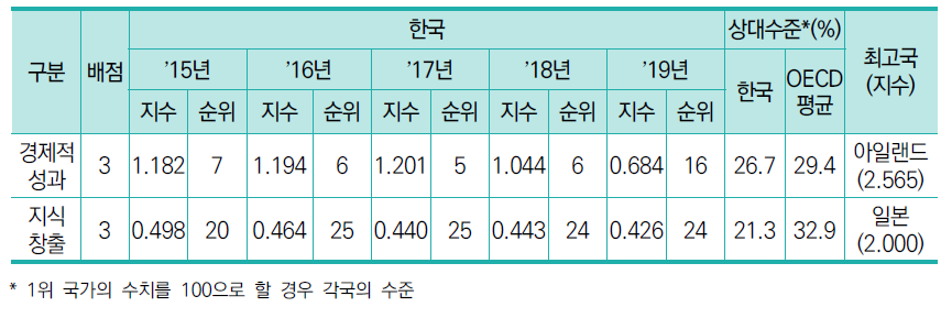 성과 부문 항목별 지수 및 순위의 연도별 추이