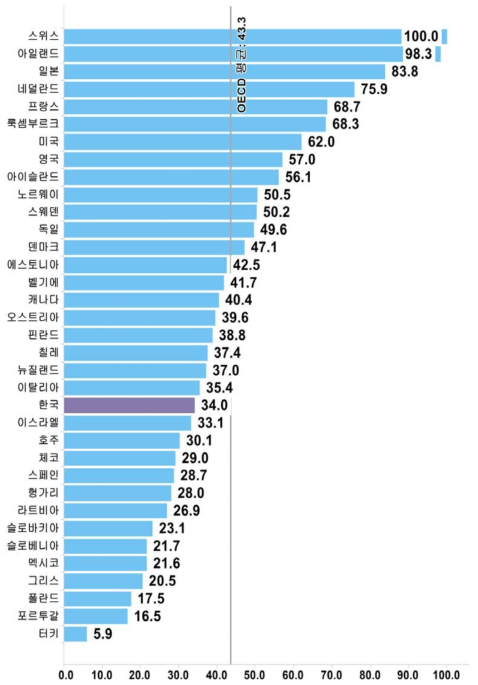 국가별 성과 부문 상대수준