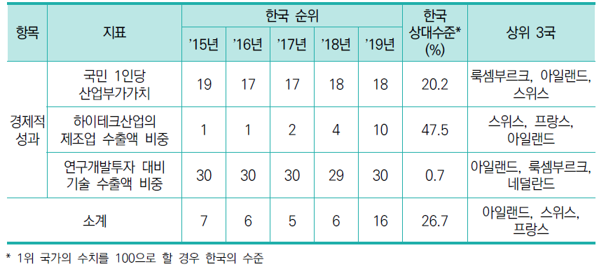 경제적 성과 항목 지표별 순위 및 상대수준