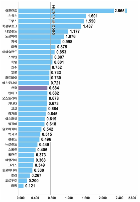 국가별 경제적 성과 항목 지수