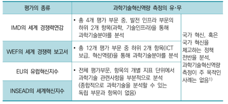 과학기술 관련 주요 경쟁력 및 혁신지수