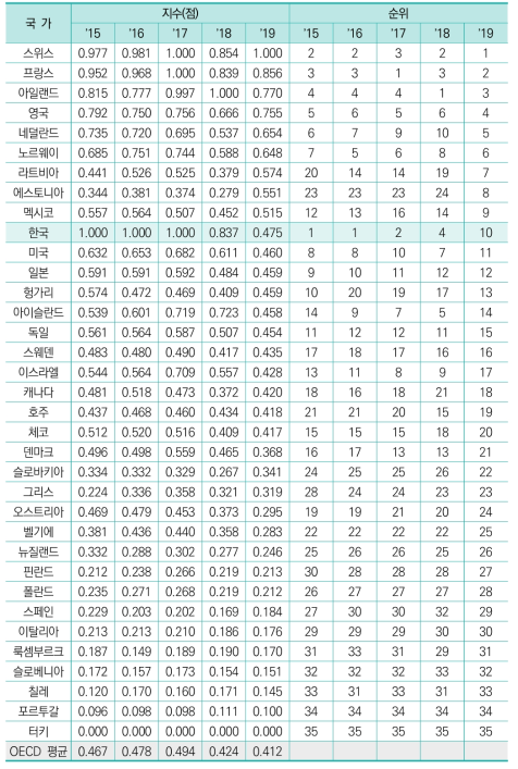 하이테크산업의 제조업 수출액 비중(표준화 값)