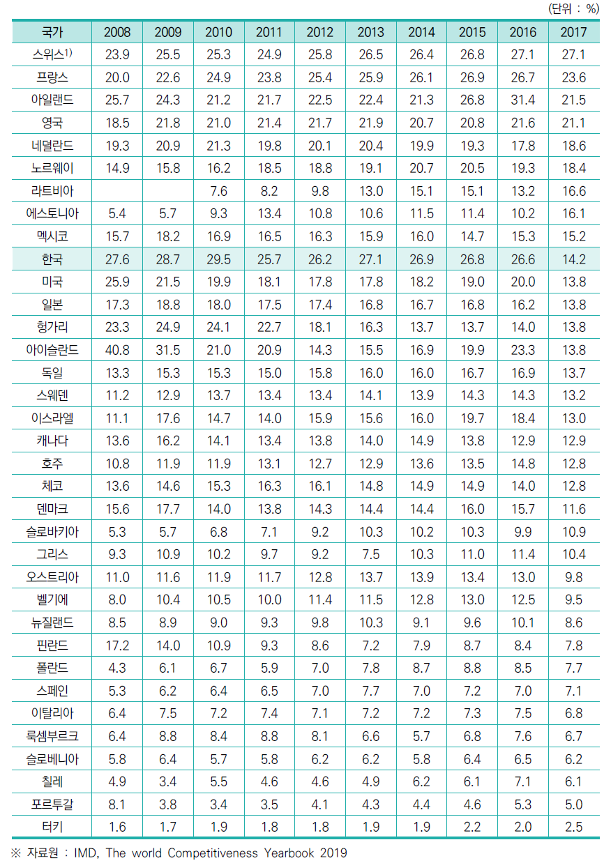 하이테크산업의 제조업 수출액 비중