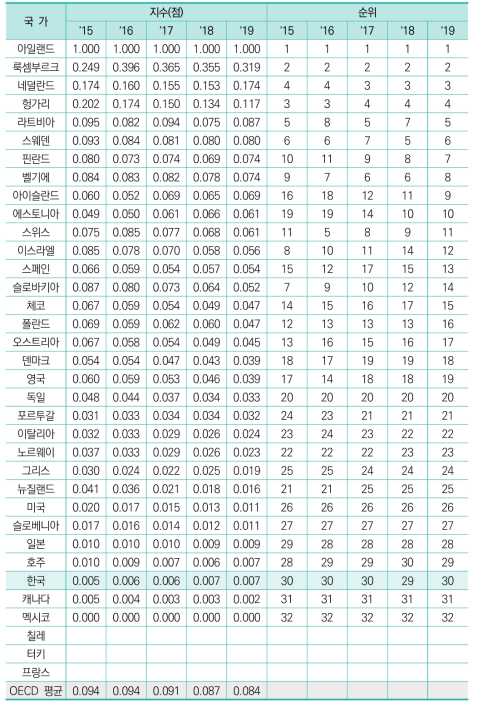 연구개발투자 대비 기술 수출액 비중(표준화 값)