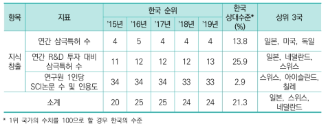 지식창출 항목 지표별 순위 및 수치