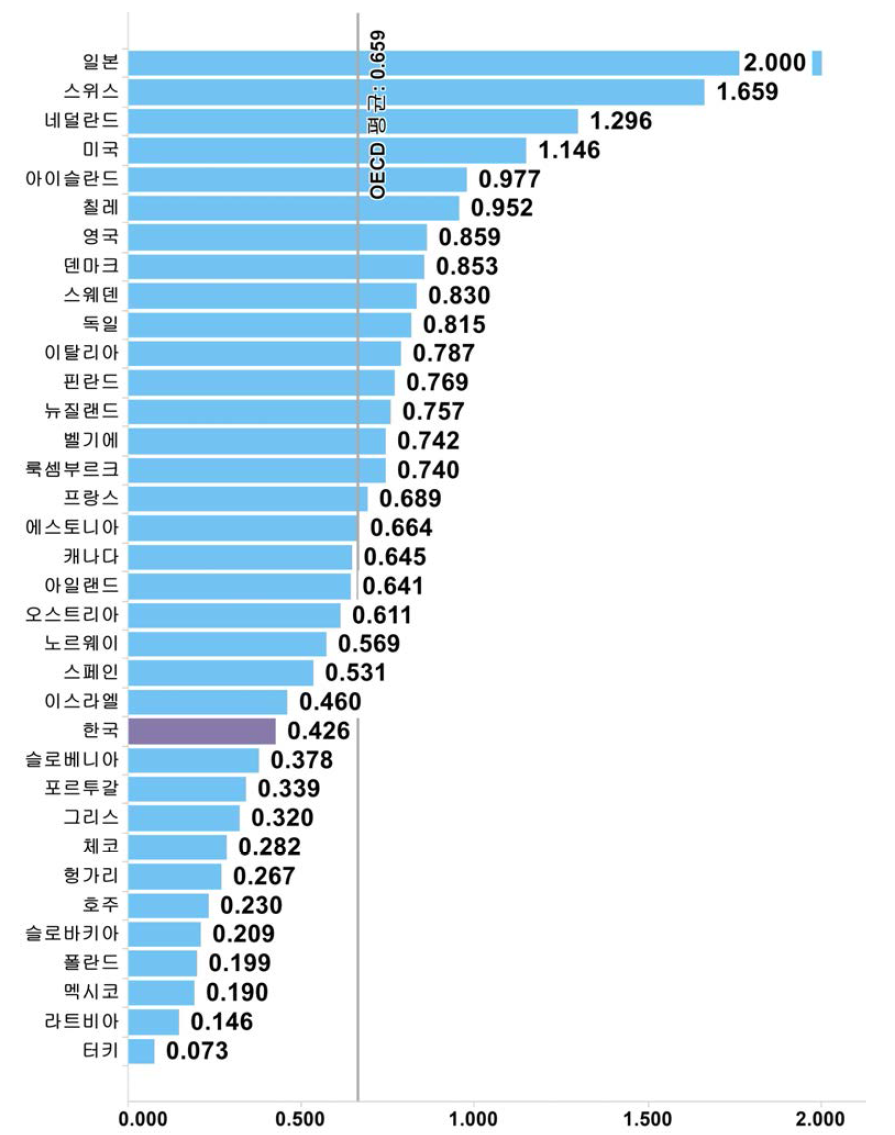 국가별 지식창출 항목 수준