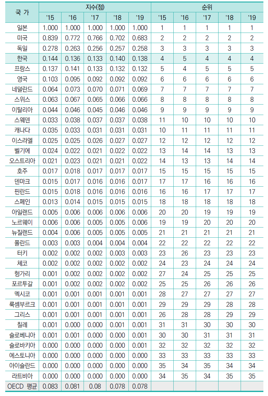 연간 특허 수(표준화 값)