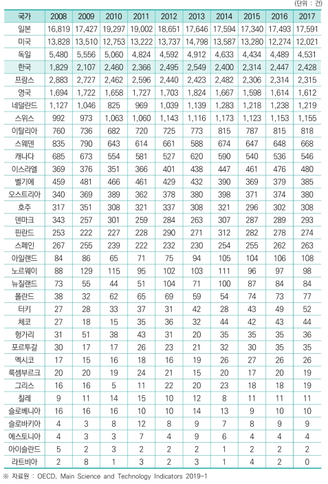 연간 특허 수