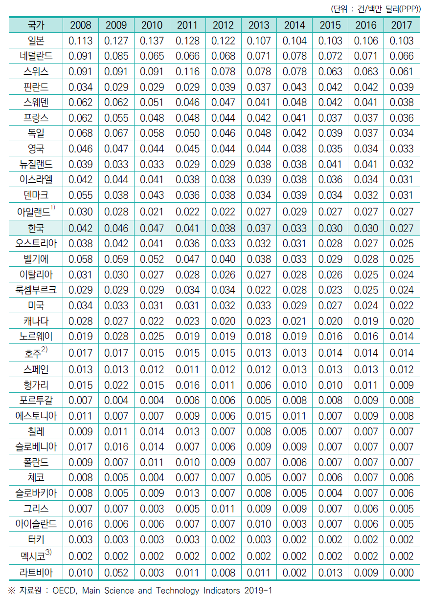 연간 R&D 투자 대비 특허건수