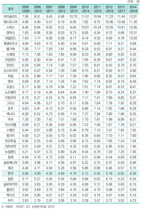 5년 주기별 논문당 평균 피인용 수