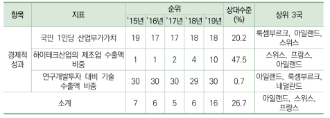 한국 경제적 성과 항목의 지표별 순위 및 상대수준