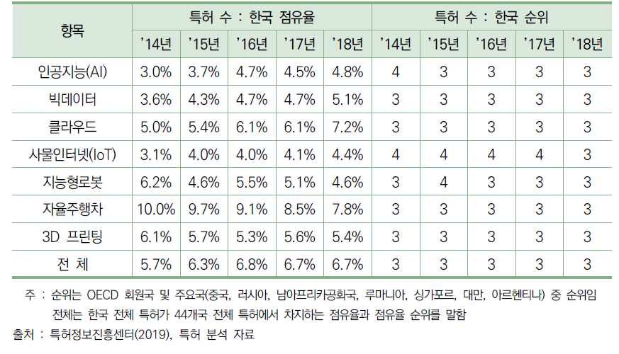 한국의 4차 산업혁명 7개 기술분야별 특허 수 점유율과 순위