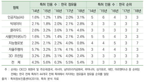 한국의 4차 산업혁명 7개 기술분야별 특허 평균 인용 수 점유율과 순위