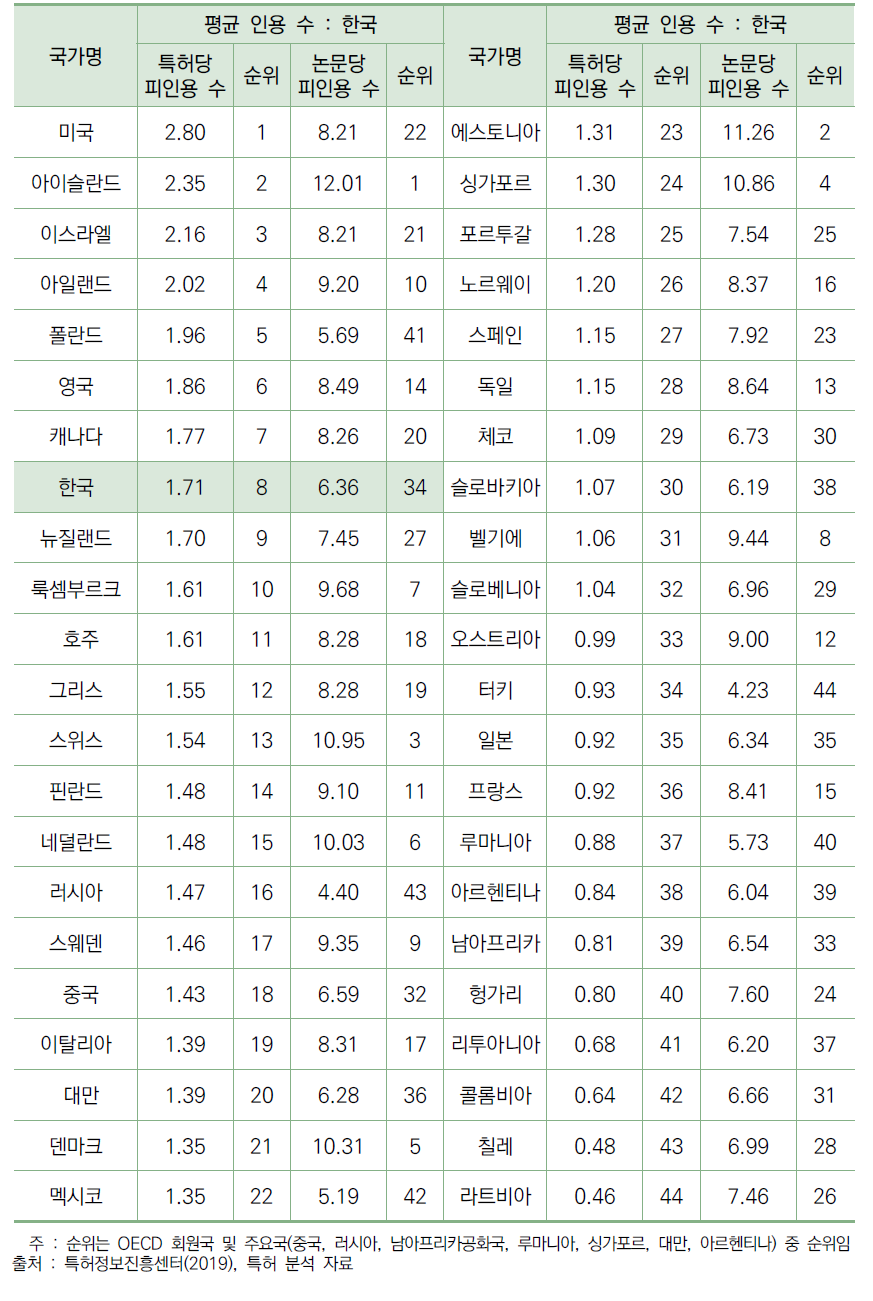 한국의 5년 주기 특허당 평균 피인용 수 및 5년 주기 논문 피인용 수