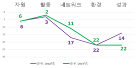 한국의 5개 부문 지수 및 순위 변화(2018년→2019년)