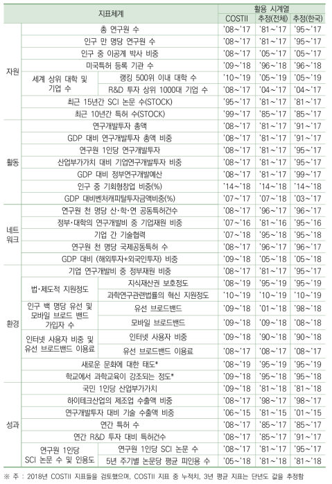 과학기술혁신지표별 데이터 검토 및 활용 현황