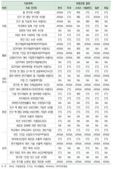 최종모형 결정